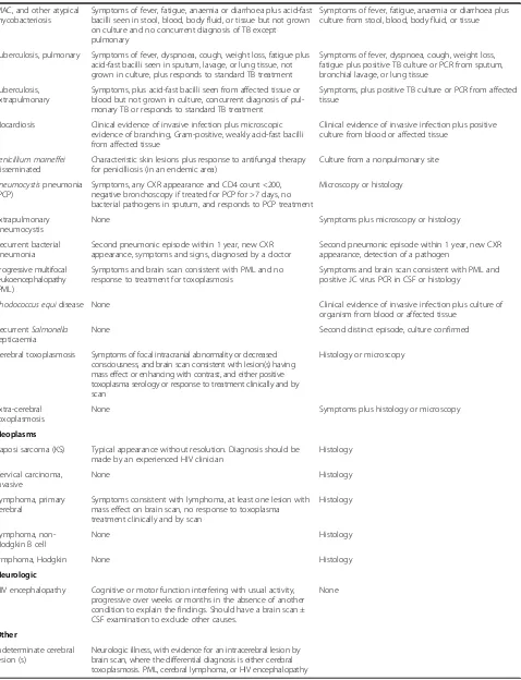 Table 5 Presumptive and definitive criteria for AIDS-defining events (Continued)