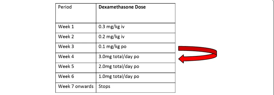 Figure 4 Dose tapering in the event of stopping study drug.