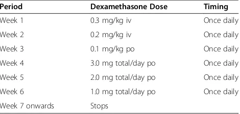 Table 4 Dexamethasone-reducing regimen