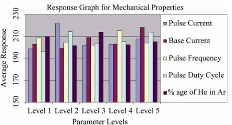 Figure 4. Response graph of mechanical properties. 