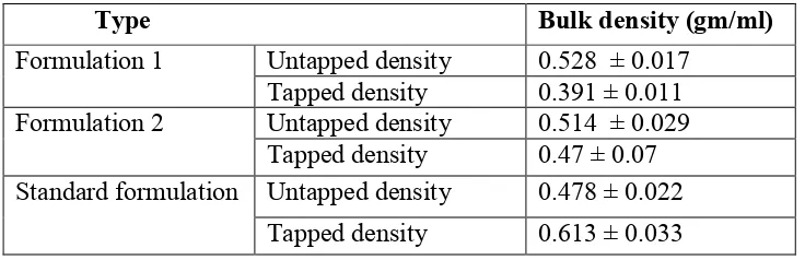 Table �o.2. formulationQualitative determination of extracts of formulation 1, 2 and standard  