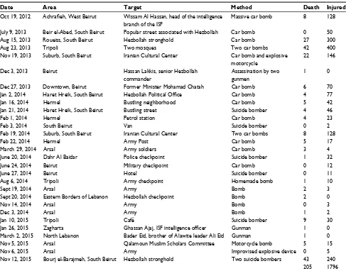 Table 2 Summary of attacks in Lebanon post-Syrian conflict