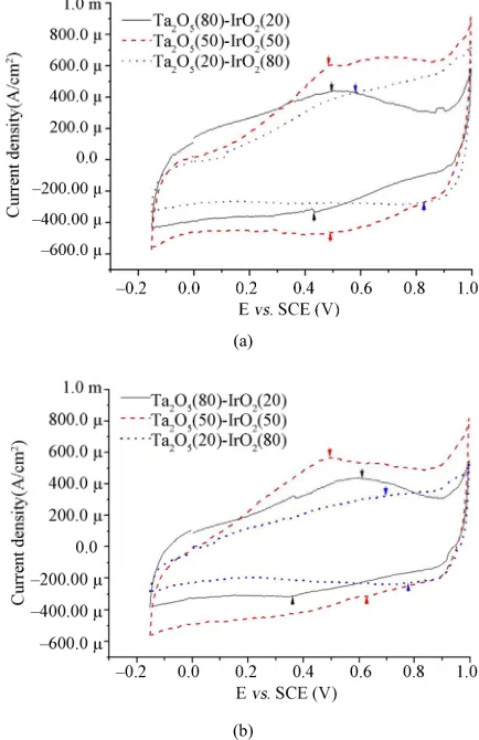 Figure 1 shows cyclic voltammograms of chloride ions ing that the IrOin a brine solution at the mixed metal oxide anodes pre-pared by (a) a dipping and (b) a brushing method
