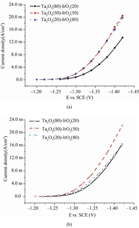 Table 1mixed metal oxide anode prepared by a dipping method 