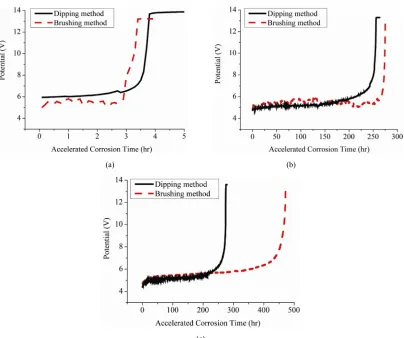 Figure 5. Typical potential-time curves of Ta2O5(20)-IrO2(80) electrodes with different coating numbers, which were pre-pared by the brushing method and recorded under the same acceleration life test conditions of Figure 3