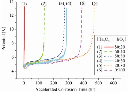 Figure 6. Typical potential-time curves for TaO trodes with a variation of [Ta25-IrO2 elec-O]/[IrO], which were pre-
