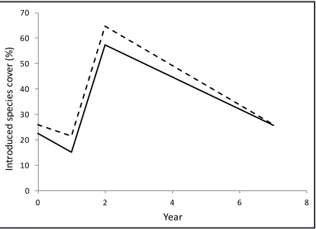 Figure 3.  Cover of introduced species in years 0, 1, 2, and 7 on all seeded (solid line) and unseeded (dashed line) plots at China Gulch and Hukill Hol-low in southern Oregon, USA