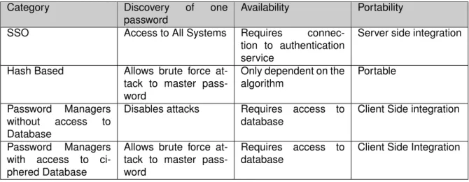 Table 2.1: Comparison of Single-Password solutions