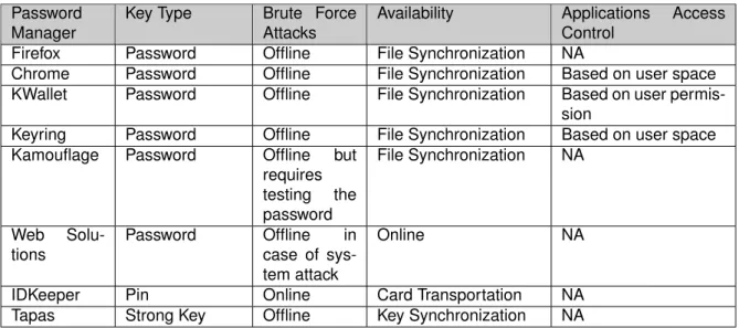 Table 2.2: Comparison of password managers