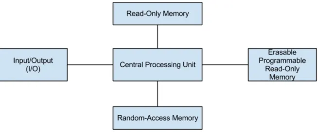 Figure 2.1: Smart Card Architecture