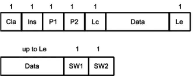 Figure 2.5: Apdu format and field size in Bytes