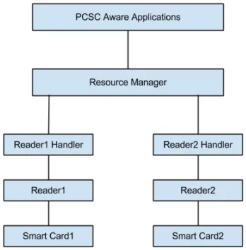 Figure 2.6 depicts a simplified vision of the PC/SC architecture. The messages transported by PC/SC must be according to the APDU format specified in 2.2.4.