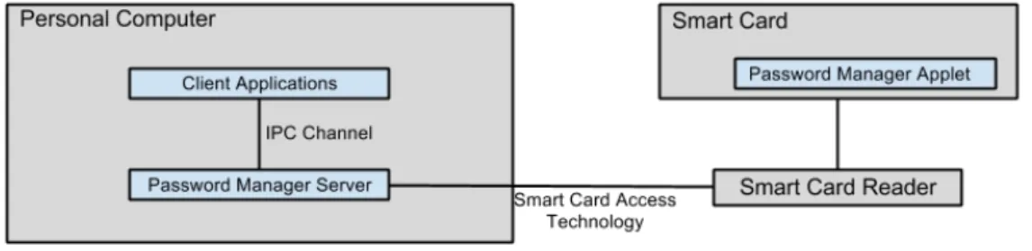 Figure 3.1: Password Manager Architecture
