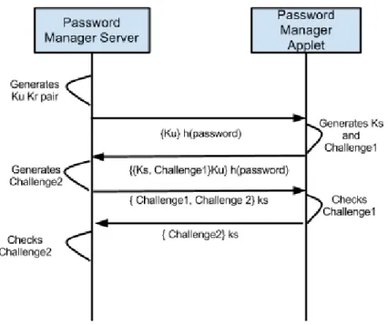 Figure 3.3: Authentication Protocol