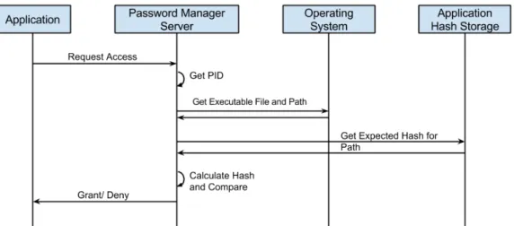 Figure 3.5: Access control components and workflow