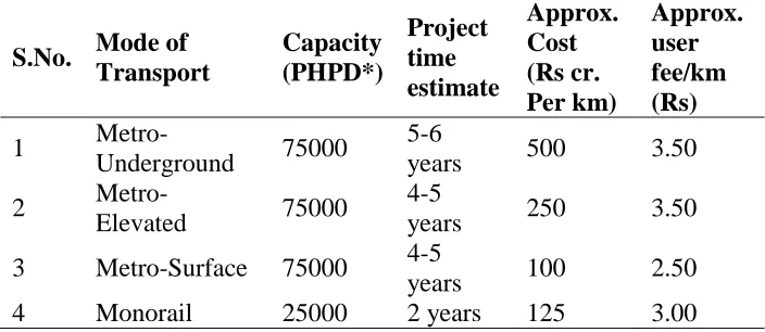 Table 7: Comparative analysis of Metro project at different levels 