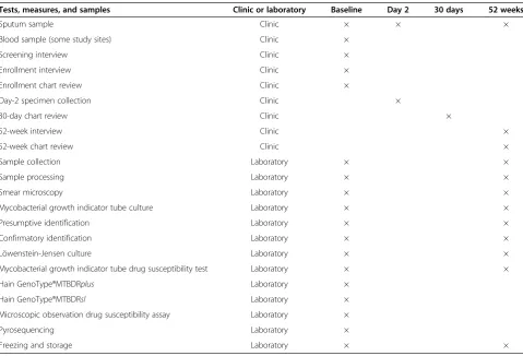Table 1 Data collection schedule