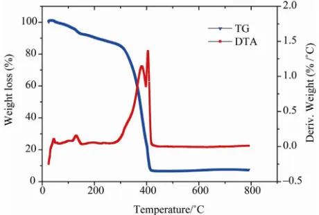Figure 1. Differential thermal analysis (DTA) and thermo-gravimetric analysis (TGA) plots of the precursors at a temperature to 700heating rate of 10˚C·min−1 under air atmosphere from room ˚C