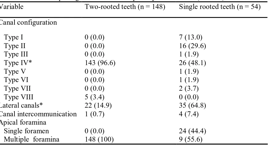 Table 3. Root canal configuration according to the Vertucci [6] classification  