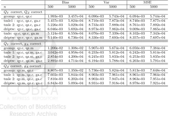 Table 3: Simulation 2: Binary outcome, larger effect of treatment on mediator