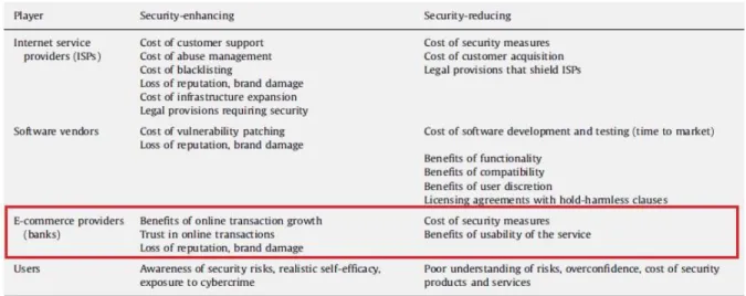 TABLE 3- SECURITY INCENTIVES OF PLAYERS IN THE ICT VALUE CHAIN (BAUER &amp; VAN EETEN, 2009) 
