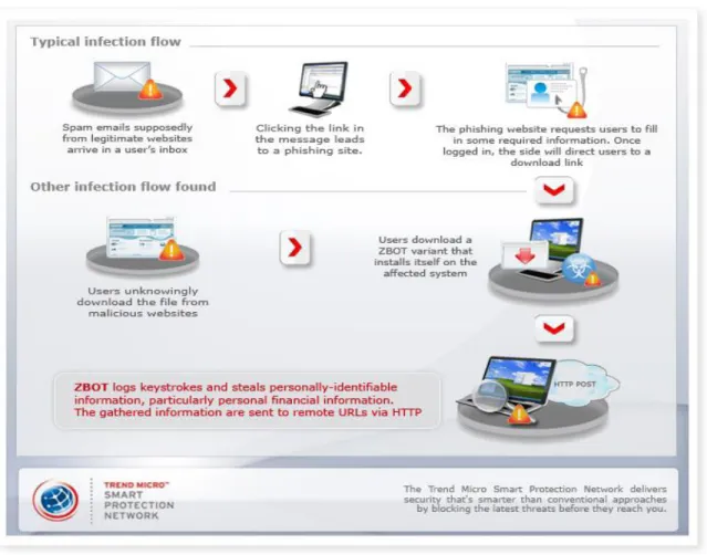 FIGURE 11- ZEUS INFECTIOINI CYCLE (TRENDMICRO, 2010) 