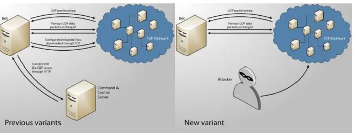 Figure 16- The P2P C&amp;C paradigm has shifted from central server to botnet (Symantec, 2012) 