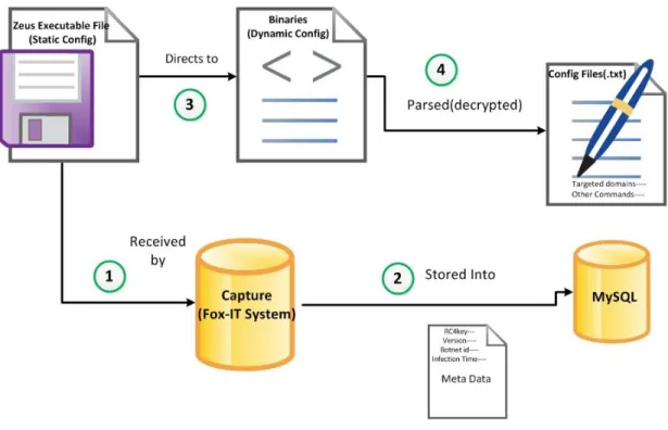 Figure 18 displays the relation between the main tables in the MySQL Zeus database. The MySQL Zeus database is  connected to the actual configuration text files via the name of text files
