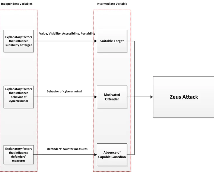 FIGURE 22- INTERMEDIATE FRAMEWORK BASED ON THE RELATIONS IN THE CONCEPTUAL RRAMEWORK 