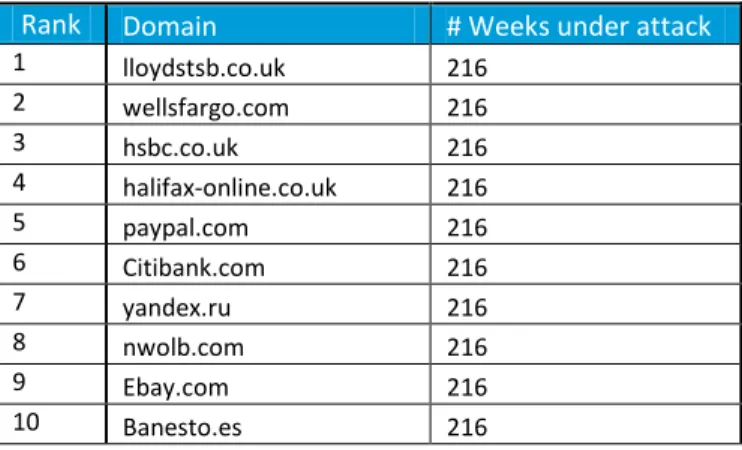 TABLE 9- NUMBER OF WEEKS TOP-10 DOMAINS ARE UNDER ATTACK 