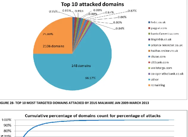 FIGURE 28- TOP 10 MOST TARGETED DOMAINS ATTACKED BY ZEUS MALWARE JAN 2009-MARCH 2013 