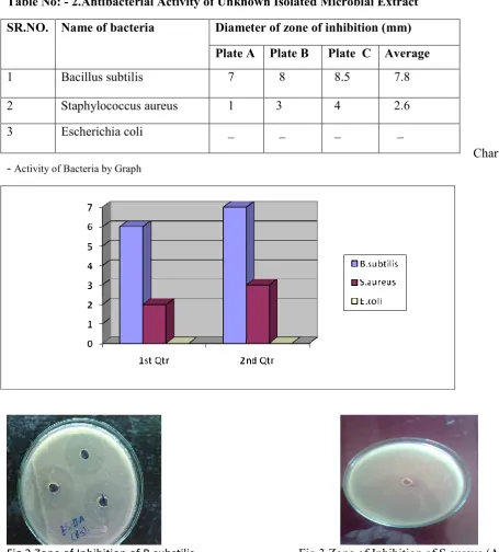 Fig.2.Zone of Inhibition of B.substilis                                              