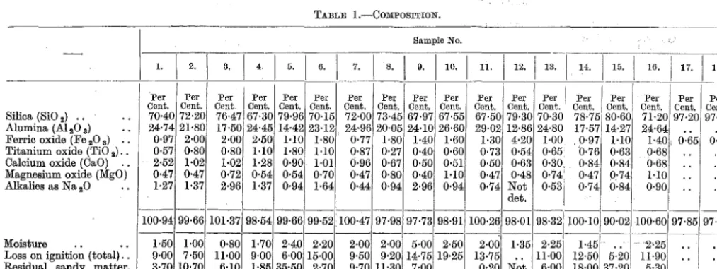 TABLE I.-COMPOSITION. 