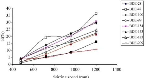 Figure 3fiber increased with time for all PBDEs up to 60 min and 