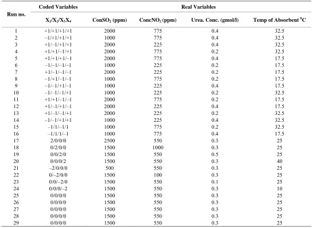 Table 1. Coded and real variables for SO2 and NO2 absorption experiments. 