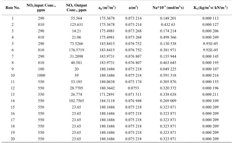 Table 2. Experimental results of SO2 absorption and values of interfacial area of packing