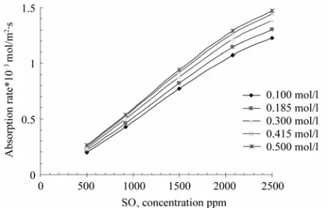 Figure 3. Absorption rate as a function NO2 concentration for different urea concentration