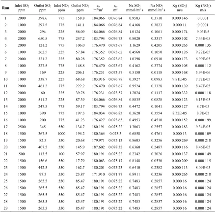 Table 4. Experimental results of SO2 and NO2 absorption and values of interfacial area of packing