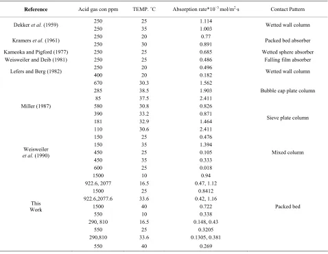Table 5. Comparison of absorption rate values with some published results. 