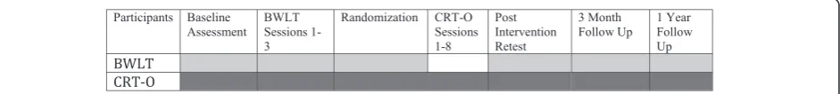 Figure 1 Trial flow. BWLT, Behavioural Weight Loss Therapy; CRT-O, Cognitive-Remediation Therapy for Obesity.