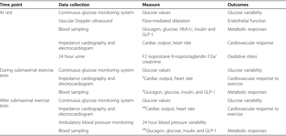 Table 1 Measures evaluated in order to reach the outcomes