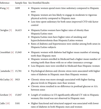 Table 1. Results of Analyses of the HCHS/SOL Study. 