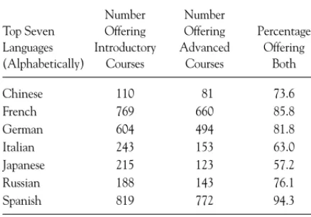 Table 3 displays the ratio of enrollments in intro- intro-ductory classes to the number of majors (including double majors)