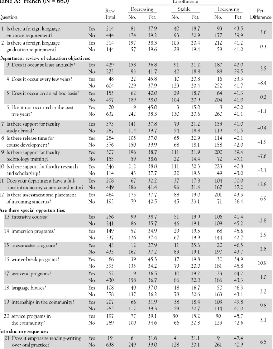 Table A: French (N = 660) Enrollments