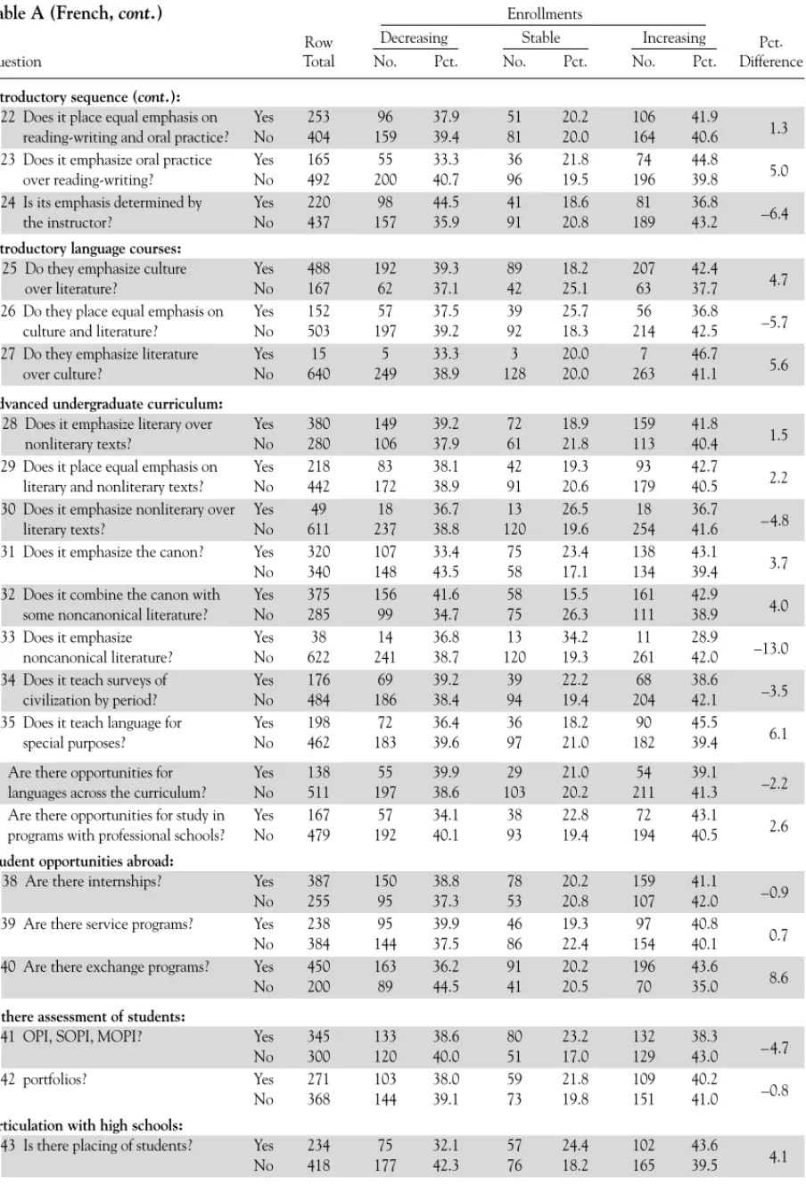 Table A (French, cont.) Enrollments