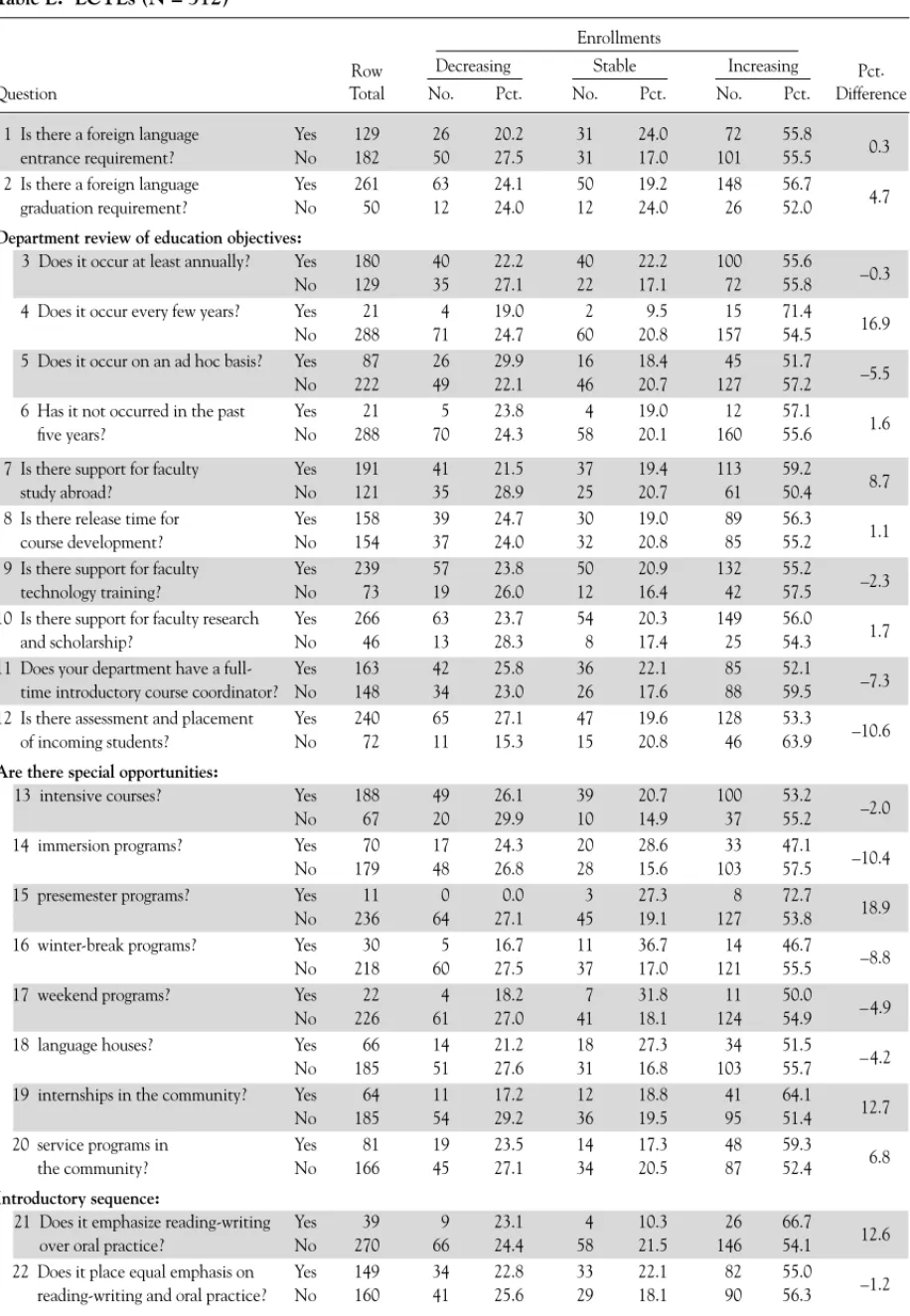 Table E: LCTLs (N = 312)