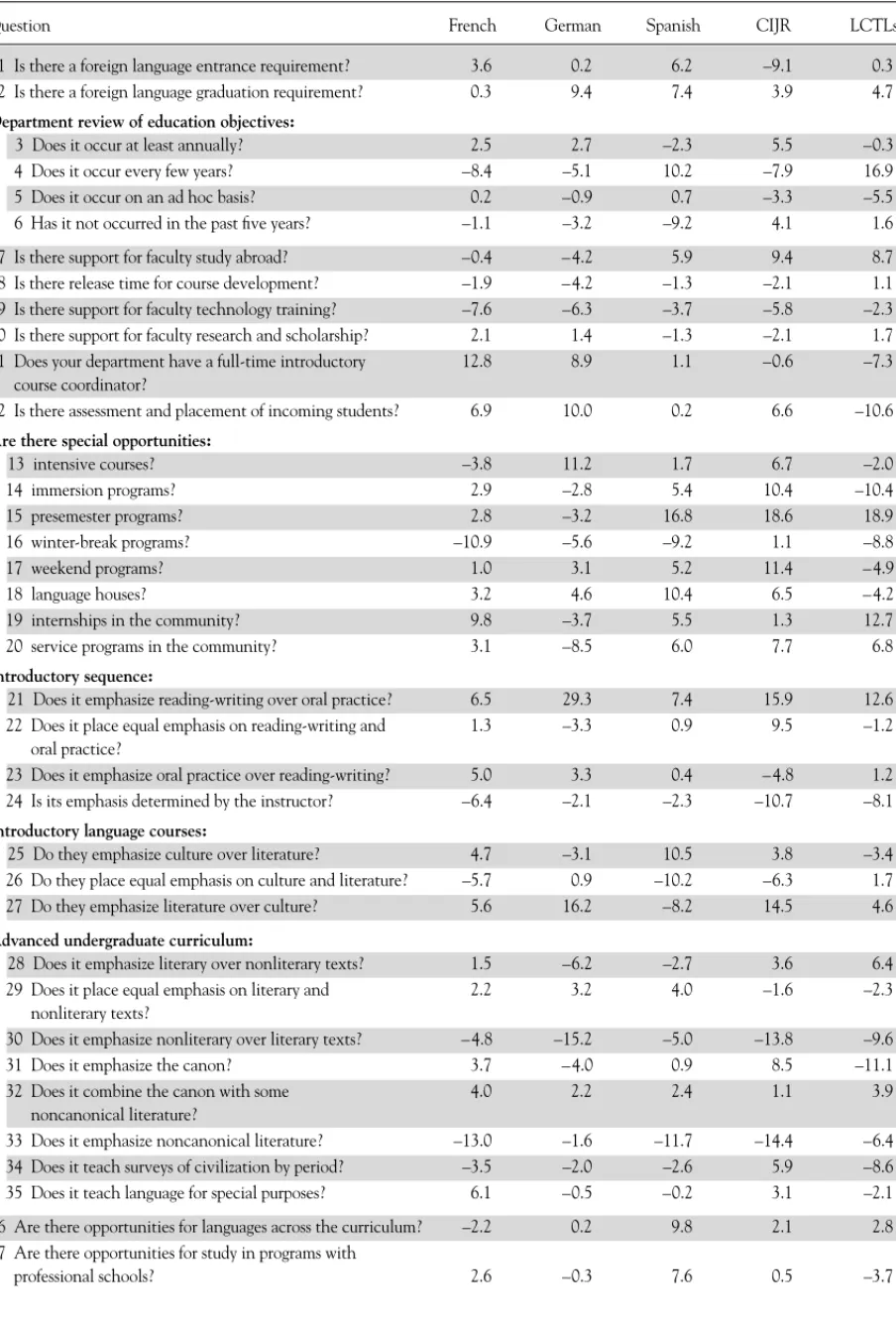 Table F: Summary of Correlation with Growth for Languages and Language Groups