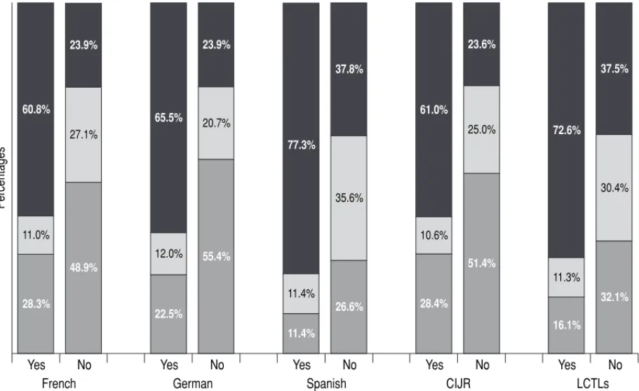 Figure 1E shows that the results for number of mi- mi-nors are very similar. Spanish programs with an  in-creasing number of minors are 24.0% more likely to have experienced growth at the advanced level
