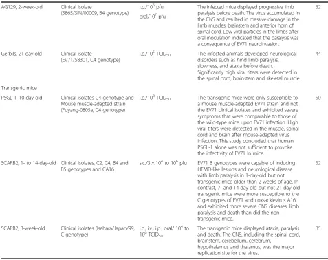 Table 1 Enterovirus 71 animal models for pathogenesis studies (Continued)
