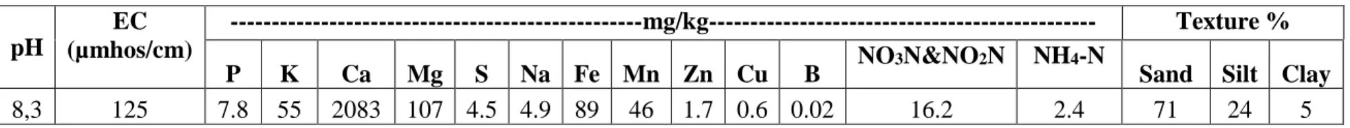 Table 1. Texture and chemical properties of the sandy loam soil used for the salt tolerance screening in the greenhouse